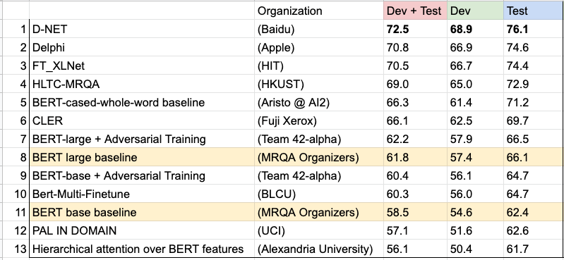 results